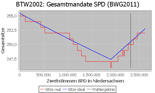 Simulierte Sitzverteilung - Wahl: BTW2002 Verfahren: BWG2011