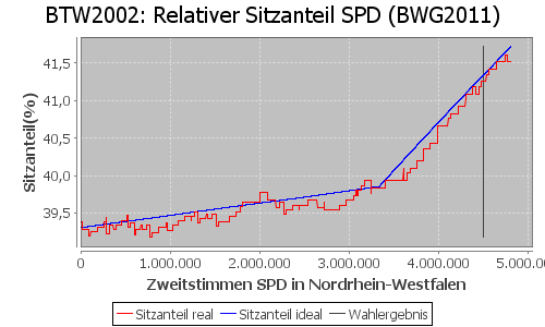 Simulierte Sitzverteilung - Wahl: BTW2002 Verfahren: BWG2011