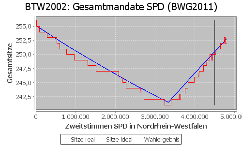 Simulierte Sitzverteilung - Wahl: BTW2002 Verfahren: BWG2011