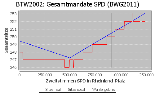 Simulierte Sitzverteilung - Wahl: BTW2002 Verfahren: BWG2011