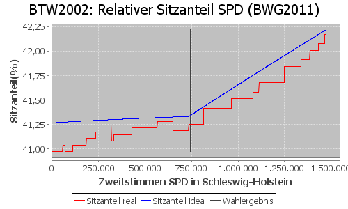 Simulierte Sitzverteilung - Wahl: BTW2002 Verfahren: BWG2011