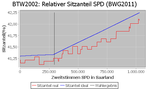 Simulierte Sitzverteilung - Wahl: BTW2002 Verfahren: BWG2011