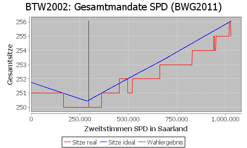 Simulierte Sitzverteilung - Wahl: BTW2002 Verfahren: BWG2011