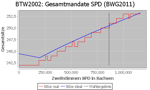 Simulierte Sitzverteilung - Wahl: BTW2002 Verfahren: BWG2011