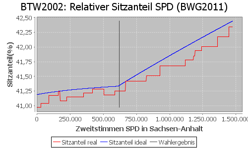 Simulierte Sitzverteilung - Wahl: BTW2002 Verfahren: BWG2011