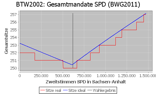 Simulierte Sitzverteilung - Wahl: BTW2002 Verfahren: BWG2011