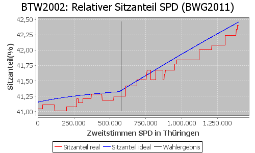 Simulierte Sitzverteilung - Wahl: BTW2002 Verfahren: BWG2011