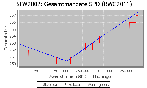 Simulierte Sitzverteilung - Wahl: BTW2002 Verfahren: BWG2011