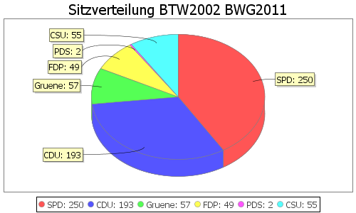 Simulierte Sitzverteilung - Wahl: BTW2002 Verfahren: BWG2011