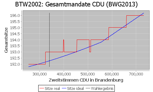 Simulierte Sitzverteilung - Wahl: BTW2002 Verfahren: BWG2013