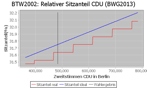 Simulierte Sitzverteilung - Wahl: BTW2002 Verfahren: BWG2013