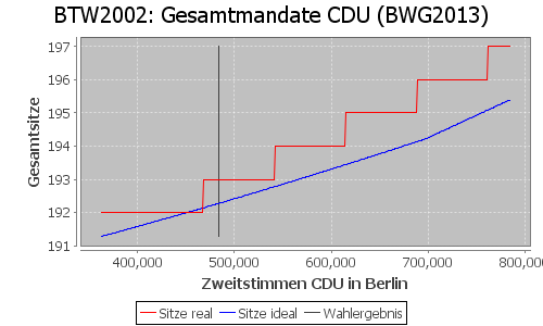 Simulierte Sitzverteilung - Wahl: BTW2002 Verfahren: BWG2013