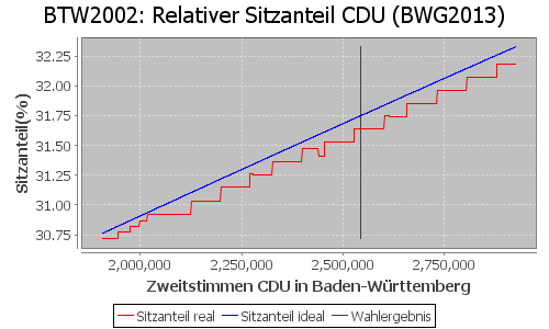 Simulierte Sitzverteilung - Wahl: BTW2002 Verfahren: BWG2013