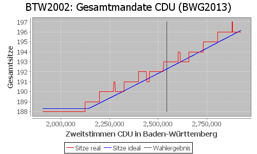 Simulierte Sitzverteilung - Wahl: BTW2002 Verfahren: BWG2013