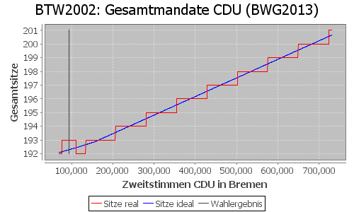 Simulierte Sitzverteilung - Wahl: BTW2002 Verfahren: BWG2013