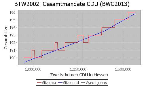 Simulierte Sitzverteilung - Wahl: BTW2002 Verfahren: BWG2013