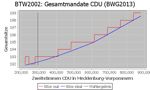 Simulierte Sitzverteilung - Wahl: BTW2002 Verfahren: BWG2013