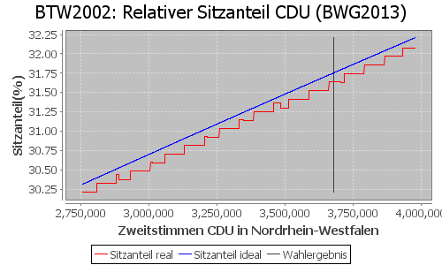 Simulierte Sitzverteilung - Wahl: BTW2002 Verfahren: BWG2013