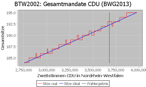 Simulierte Sitzverteilung - Wahl: BTW2002 Verfahren: BWG2013