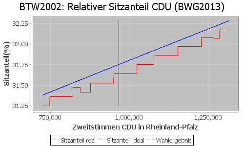 Simulierte Sitzverteilung - Wahl: BTW2002 Verfahren: BWG2013