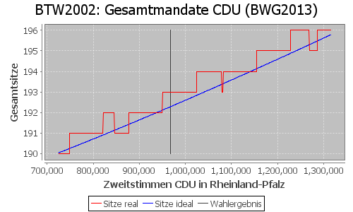 Simulierte Sitzverteilung - Wahl: BTW2002 Verfahren: BWG2013