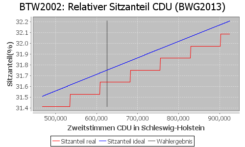 Simulierte Sitzverteilung - Wahl: BTW2002 Verfahren: BWG2013