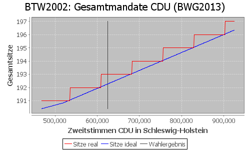 Simulierte Sitzverteilung - Wahl: BTW2002 Verfahren: BWG2013