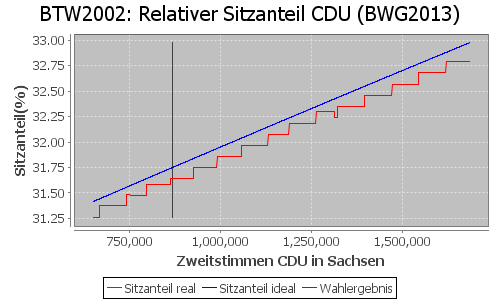 Simulierte Sitzverteilung - Wahl: BTW2002 Verfahren: BWG2013