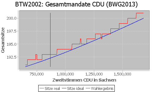 Simulierte Sitzverteilung - Wahl: BTW2002 Verfahren: BWG2013