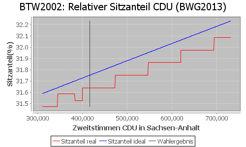 Simulierte Sitzverteilung - Wahl: BTW2002 Verfahren: BWG2013