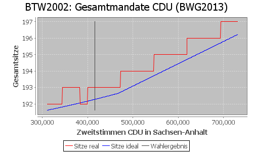 Simulierte Sitzverteilung - Wahl: BTW2002 Verfahren: BWG2013