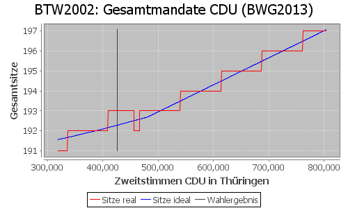 Simulierte Sitzverteilung - Wahl: BTW2002 Verfahren: BWG2013