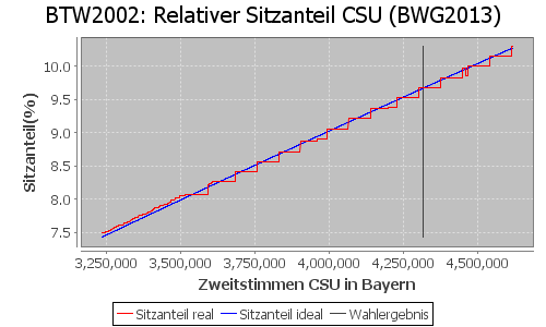 Simulierte Sitzverteilung - Wahl: BTW2002 Verfahren: BWG2013