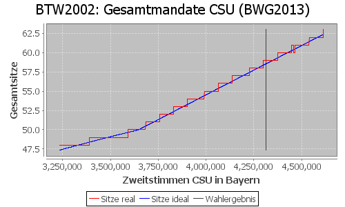 Simulierte Sitzverteilung - Wahl: BTW2002 Verfahren: BWG2013