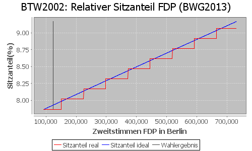 Simulierte Sitzverteilung - Wahl: BTW2002 Verfahren: BWG2013