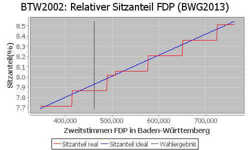 Simulierte Sitzverteilung - Wahl: BTW2002 Verfahren: BWG2013