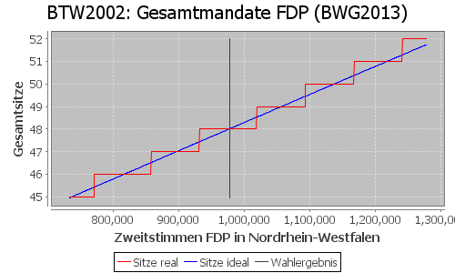 Simulierte Sitzverteilung - Wahl: BTW2002 Verfahren: BWG2013