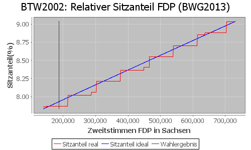 Simulierte Sitzverteilung - Wahl: BTW2002 Verfahren: BWG2013