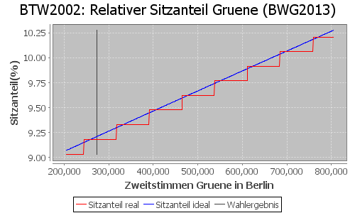 Simulierte Sitzverteilung - Wahl: BTW2002 Verfahren: BWG2013