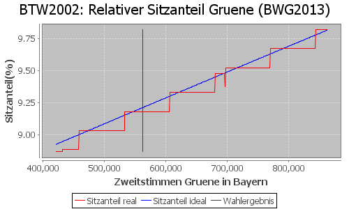 Simulierte Sitzverteilung - Wahl: BTW2002 Verfahren: BWG2013