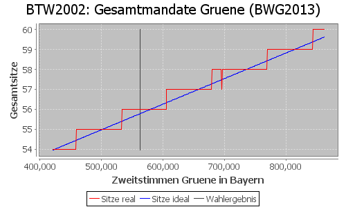 Simulierte Sitzverteilung - Wahl: BTW2002 Verfahren: BWG2013