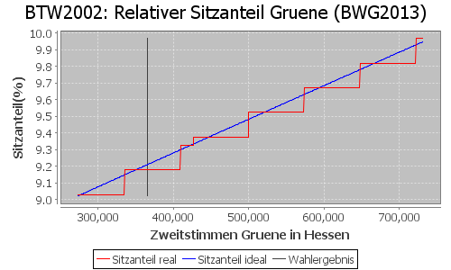 Simulierte Sitzverteilung - Wahl: BTW2002 Verfahren: BWG2013