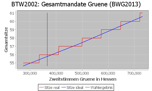 Simulierte Sitzverteilung - Wahl: BTW2002 Verfahren: BWG2013