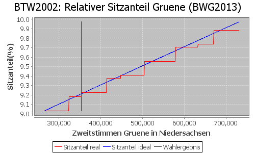 Simulierte Sitzverteilung - Wahl: BTW2002 Verfahren: BWG2013