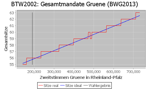 Simulierte Sitzverteilung - Wahl: BTW2002 Verfahren: BWG2013