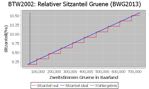 Simulierte Sitzverteilung - Wahl: BTW2002 Verfahren: BWG2013