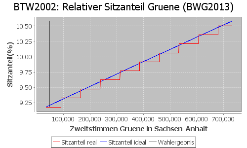 Simulierte Sitzverteilung - Wahl: BTW2002 Verfahren: BWG2013