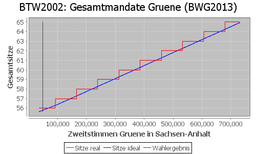 Simulierte Sitzverteilung - Wahl: BTW2002 Verfahren: BWG2013