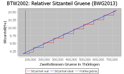 Simulierte Sitzverteilung - Wahl: BTW2002 Verfahren: BWG2013