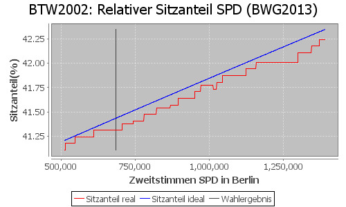 Simulierte Sitzverteilung - Wahl: BTW2002 Verfahren: BWG2013